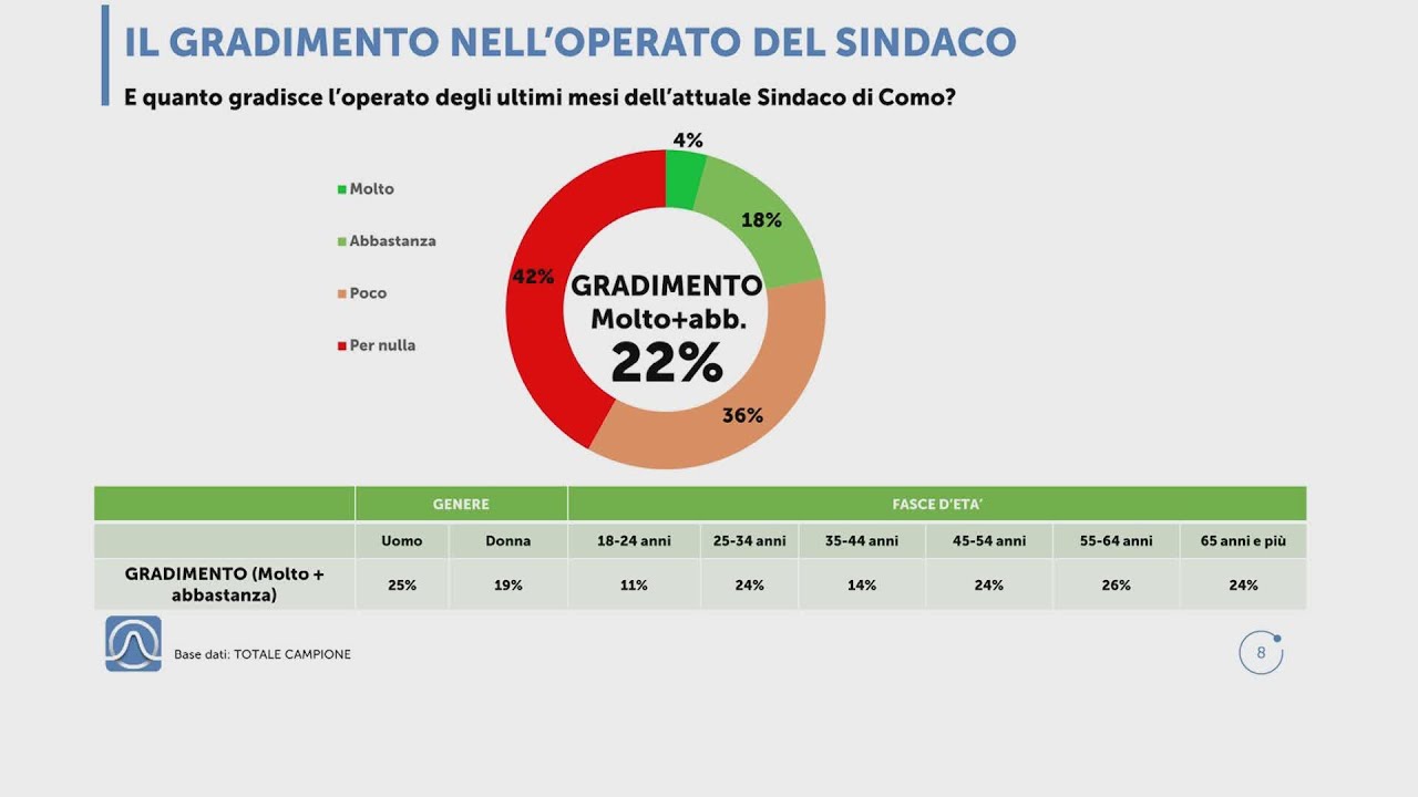 I risultati del sondaggio dell'Istituto Piepoli per ETV